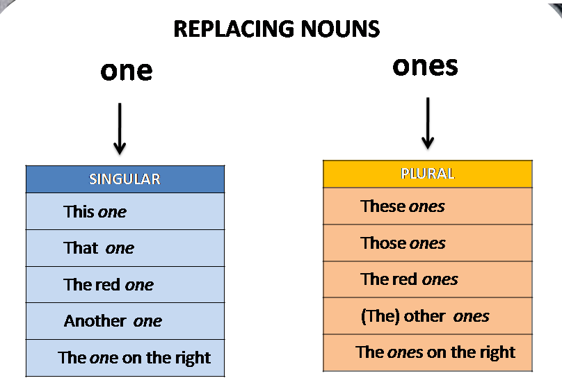 Преобразовать слово this. One или ones в английском языке. One ones в английском языке правило. One формы. One ones разница.